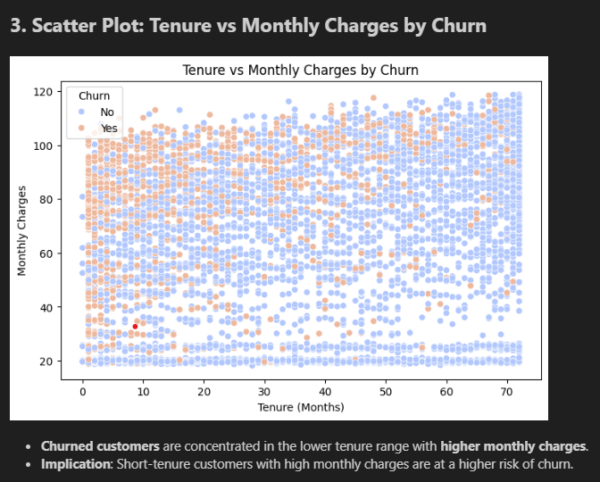 Notebook chart 3 — Scatter Plot Tenure vs Monthly Charges by Churn